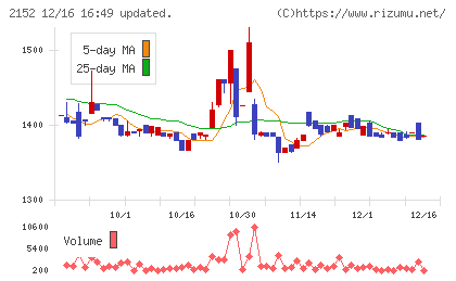 幼児活動研究会チャート