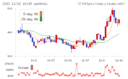 ｎｍｓホールディングスチャート