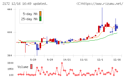 インサイトチャート