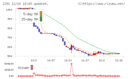 福留ハムチャート