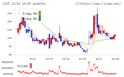 ＣＡＩＣＡ　ＤＩＧＩＴＡＬチャート