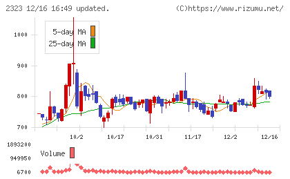 ｆｏｎｆｕｎチャート
