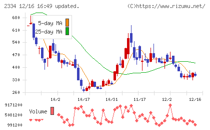 イオレチャート