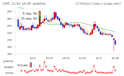 クシムチャート