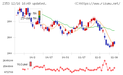 日本駐車場開発チャート