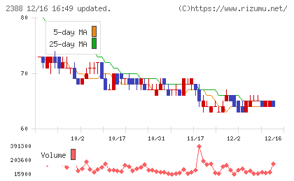 ウェッジホールディングスチャート