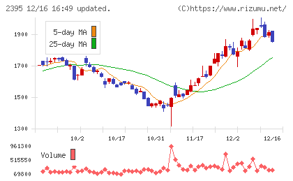 新日本科学チャート