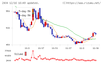 鉄人化ホールディングスチャート