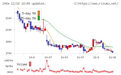 グロースエクスパートナーズチャート