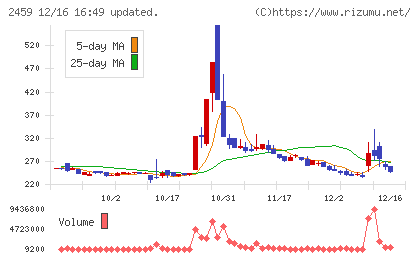 アウンコンサルティングチャート