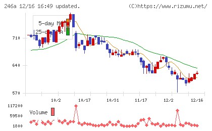 アスアチャート