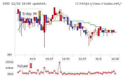 日本和装ホールディングスチャート