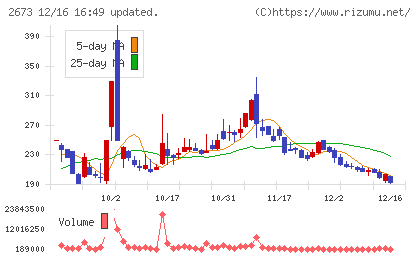 夢みつけ隊チャート