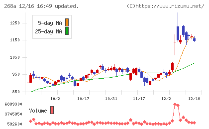 リガク・ホールディングスチャート