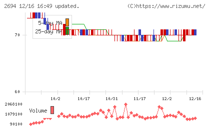 焼肉坂井ホールディングスチャート