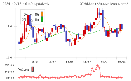 サーラコーポレーションチャート