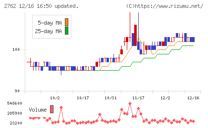 SANKO MARKETING FOODSチャート