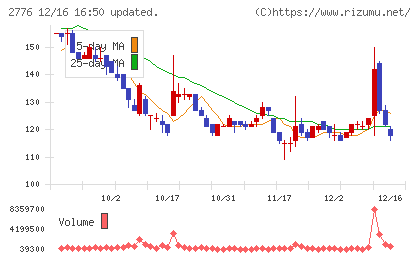 新都ホールディングスチャート