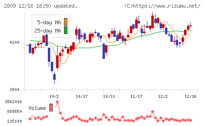 キユーピーチャート