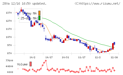 ＴＭＨチャート