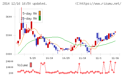 佐藤食品工業チャート