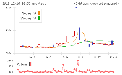 マルタイチャート