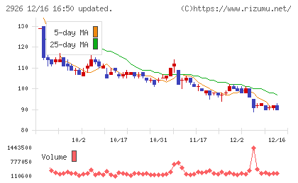 篠崎屋チャート