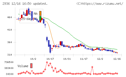 ベースフードチャート