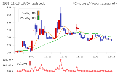 テクニスコチャート