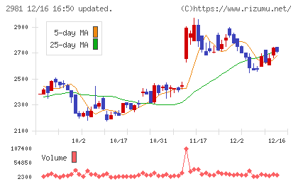 ランディックスチャート