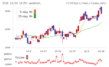 アルコニックスチャート