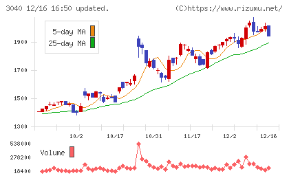 ソリトンシステムズチャート
