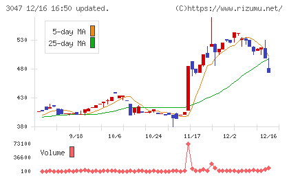 ＴＲＵＣＫ−ＯＮＥチャート