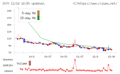 ジェリービーンズグループチャート