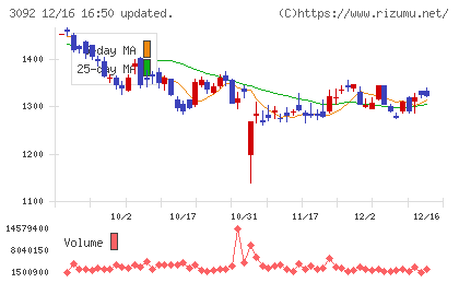 ＺＯＺＯチャート