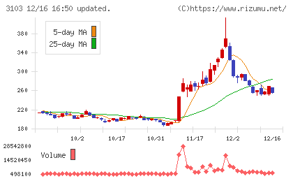 ユニチカチャート