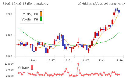 クラボウチャート