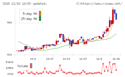 ＭＥＲＦチャート