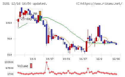 買取王国チャート