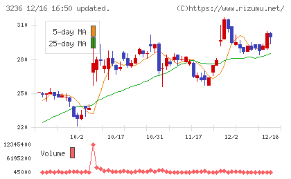 プロパストチャート