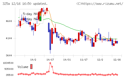 ＴＥＮＴＩＡＬチャート