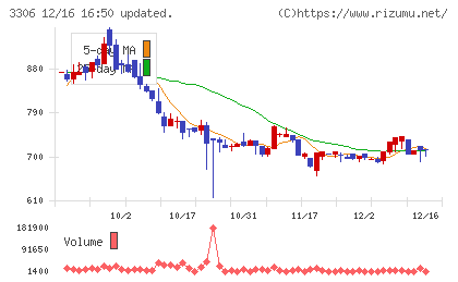 日本製麻チャート