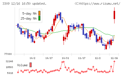 積水ハウス・リート投資法人チャート
