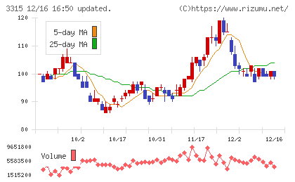 日本コークス工業チャート