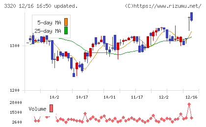 クロスプラスチャート
