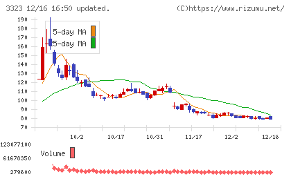 レカムチャート