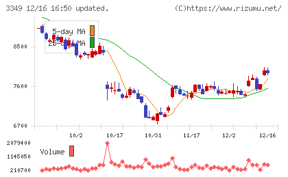 コスモス薬品チャート