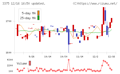 ＺＯＡチャート