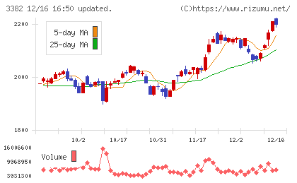 セブン＆アイ・ホールディングスチャート