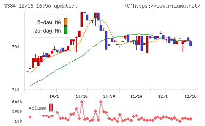アークコアチャート